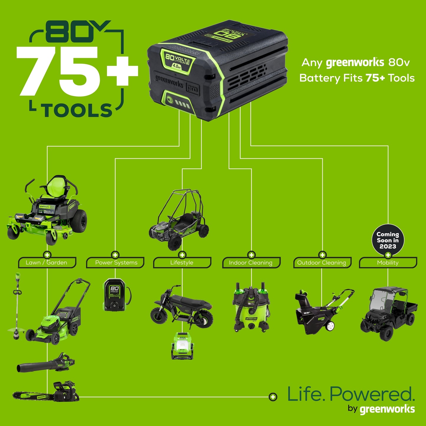 80V Cordless 21′�?Self-Propelled Brushless Lawn Mower | Greenworks